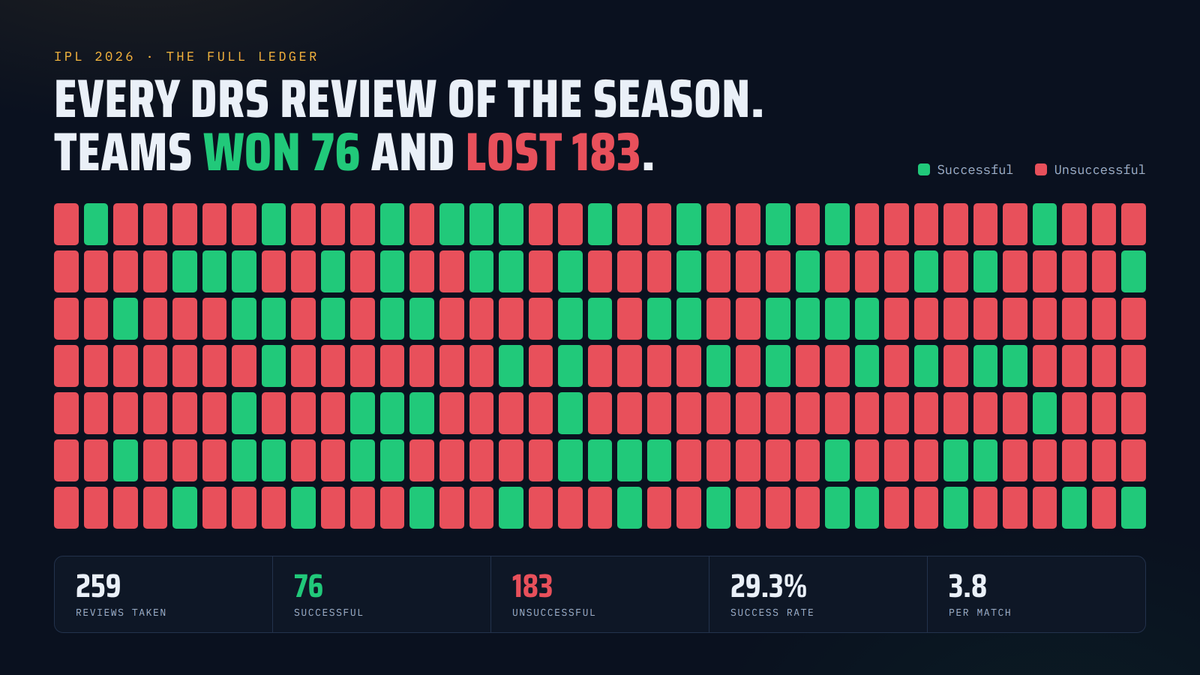 uhvardhan's tweet photo. Tracking every DRS review of the IPL 2026 season. #IPL https://t.co/xFhSPhxCaz