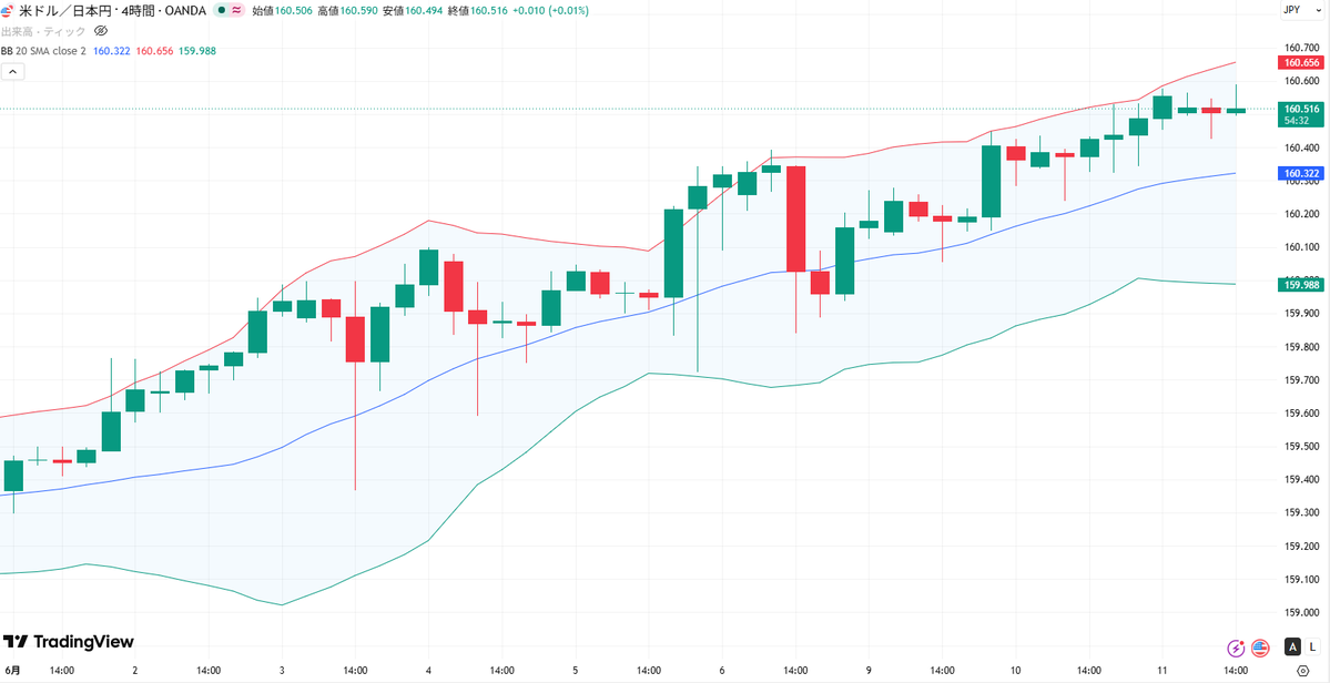 Mio__1985's tweet photo. ✅6/11ドル円分析 USDJPY   
 【進捗状況 & エントリーポイント公開】👇

17時を過ぎましたね！
欧州時間からも安全第一でいきましょう！
現在のドル円は、大局の強い上昇トレンドを
維持し、高値圏で底堅く推移する展開📈
ただし、先端で飛び乗る高値掴みは
急な調整に巻き込まれるので厳禁です🙅‍♀️

🟢本命ロング：160.480円 〜 160.510円付近
4時間足の20SMA付近や直近の深い押し目まで
しっかり引きつけ、反発を確認してから拾う
安全なポイントです。利確目標： 160.500円付近
損切り： 160.250円割れ

🔴短期ショート：160.580〜160.620円付近
※ショートは現在のトレンドに逆らう
『逆張り』になるため、長居は無用です！
直近高値の壁で上ヒゲ確認。
利確160.480 / 損切160.660

⚠木曜日の欧州時間はトレンドが加速しやすい
時間帯です。指定の壁までしっかり引きつける
『待つも相場』で、確実なチャンスだけを
狙い撃ちしましょうね😉

進捗投稿するのでフォローいいね☝️  
フォローで毎日のチャート考察も読めます♡  

#ドル円 #USDJPY