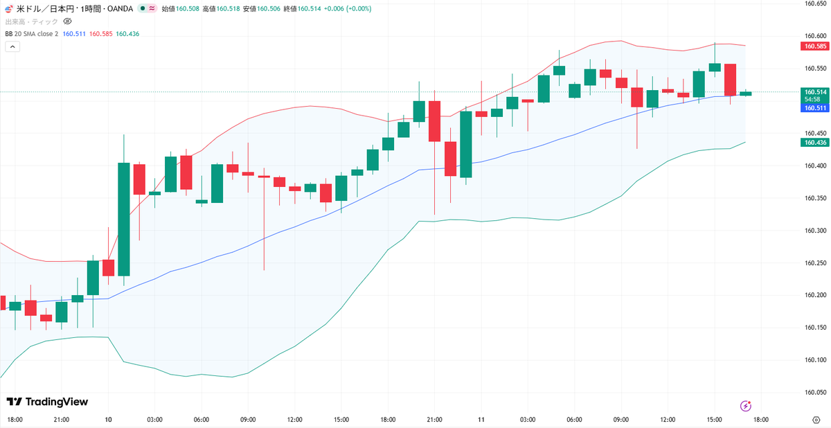 Mio__1985's tweet photo. ✅6/11ドル円分析 USDJPY   
 【進捗状況 & エントリーポイント公開】👇

17時を過ぎましたね！
欧州時間からも安全第一でいきましょう！
現在のドル円は、大局の強い上昇トレンドを
維持し、高値圏で底堅く推移する展開📈
ただし、先端で飛び乗る高値掴みは
急な調整に巻き込まれるので厳禁です🙅‍♀️

🟢本命ロング：160.480円 〜 160.510円付近
4時間足の20SMA付近や直近の深い押し目まで
しっかり引きつけ、反発を確認してから拾う
安全なポイントです。利確目標： 160.500円付近
損切り： 160.250円割れ

🔴短期ショート：160.580〜160.620円付近
※ショートは現在のトレンドに逆らう
『逆張り』になるため、長居は無用です！
直近高値の壁で上ヒゲ確認。
利確160.480 / 損切160.660

⚠木曜日の欧州時間はトレンドが加速しやすい
時間帯です。指定の壁までしっかり引きつける
『待つも相場』で、確実なチャンスだけを
狙い撃ちしましょうね😉

進捗投稿するのでフォローいいね☝️  
フォローで毎日のチャート考察も読めます♡  

#ドル円 #USDJPY