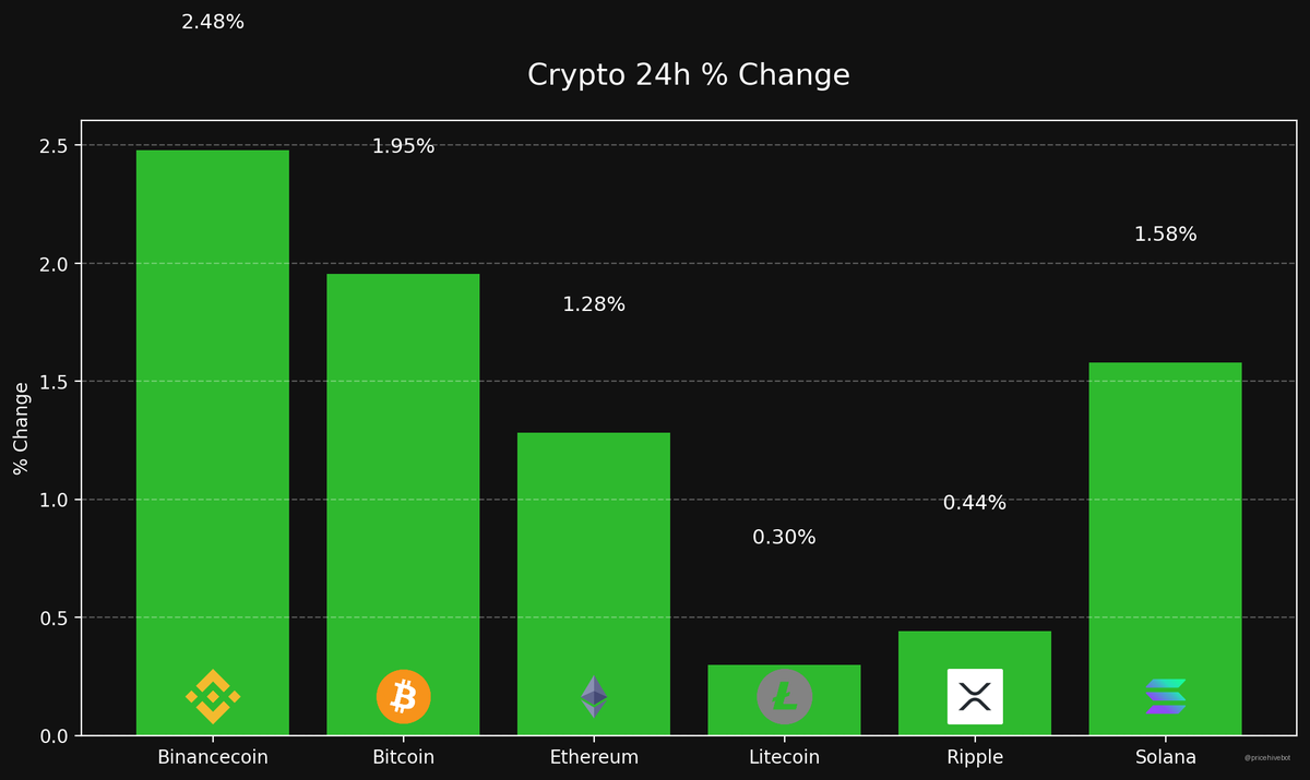 Pricehivebot's tweet photo. 💹 Crypto Price Update

📈 BTC: $62,750.00 (+1.95%)
📈 ETH: $1,655.58 (+1.28%)
📈 SOL: $65.14 (+1.58%)
📈 LTC: $42.60 (+0.30%)
📈 XRP: $1.12 (+0.44%)
📈 BNB: $600.82 (+2.48%)

#Binancecoin #Bitcoin #Solana #Crypto #Bitcoin #ETH #SOL #BNB #XRP #LTC https://t.co/HfJ8CMDuMR