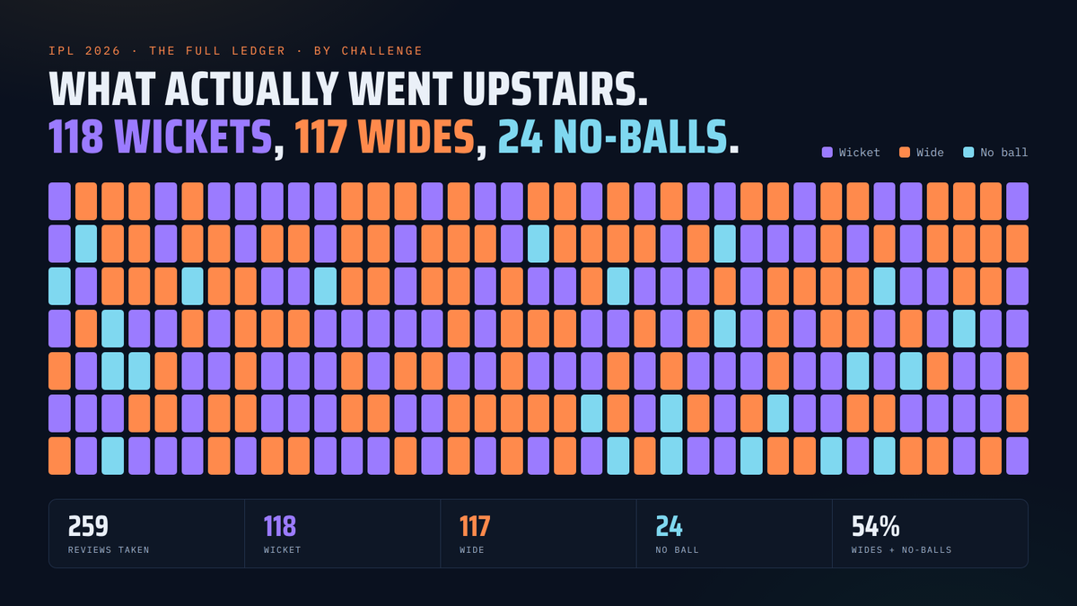 uhvardhan's tweet photo. Tracking every type of DRS review of the IPL 2026 season. #IPL https://t.co/Hp0pukDdR2
