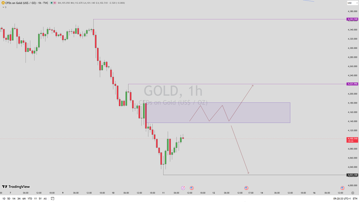 AmeliaCFA_'s tweet photo. #XAUUSD #GOLD

Gold pulled back, found support near 4015, and rebounded
Currently facing resistance at 4136–40

- If price reclaims and holds above 4145, expect more rebound
  First targets: FVG upper edge 4181–86, then previous high at 4222

- However, if it rallies then falls back below 4000 it would confirm the third leg down
  Next support zone: 3930–20, with potential to retest 3886