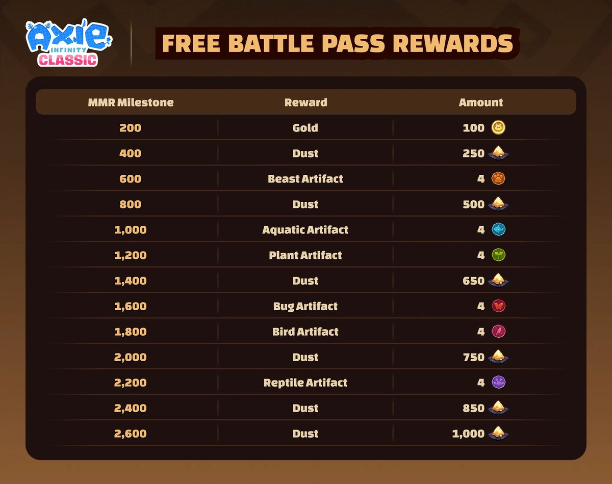 AxieInfinity's tweet photo. 5/ Free Battle Pass

The Free Battle Pass is live this season.

Unlock free gold, artifact copies, and up to 4,000 Dusts just by competing.