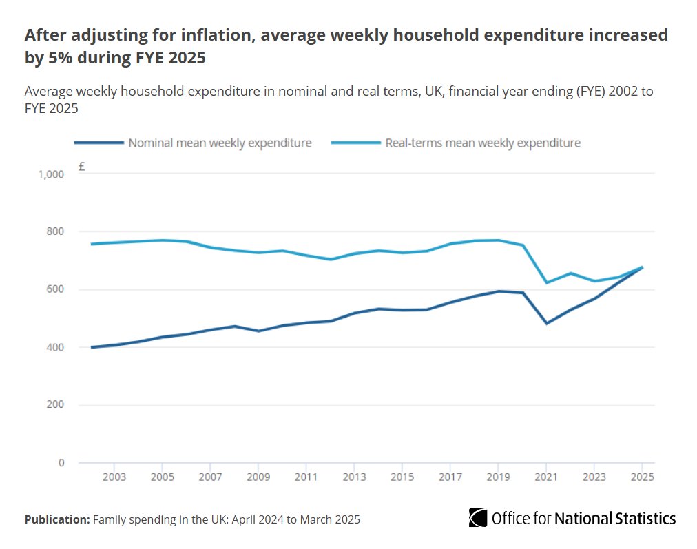 Line chart showing after adjusting for inflation, average weekly household expenditure increased by 5% during FYE 2025.