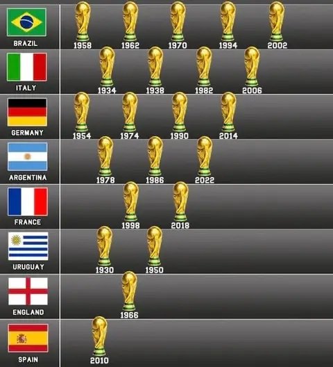 obed_rusinga's tweet photo. Uruguay   got first time world cup  in 1930 won  Argentina 4-2 in the final at the Estadio Centenario. 

Brazil has many times got world cup finals than others and will attend again 2026.

Today South Africa and Mexico to open again the world cup opening game as 2010 https://t.co/vcaNQdqU2T