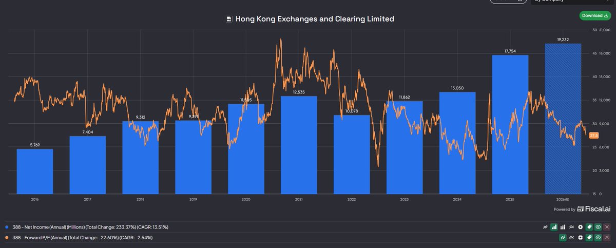 Two_Way_Trader's tweet photo. $388.hk starting to look interesting here after joining the multiple compression trend suffered by other major listed stock exchanges https://t.co/SpojnklZbf