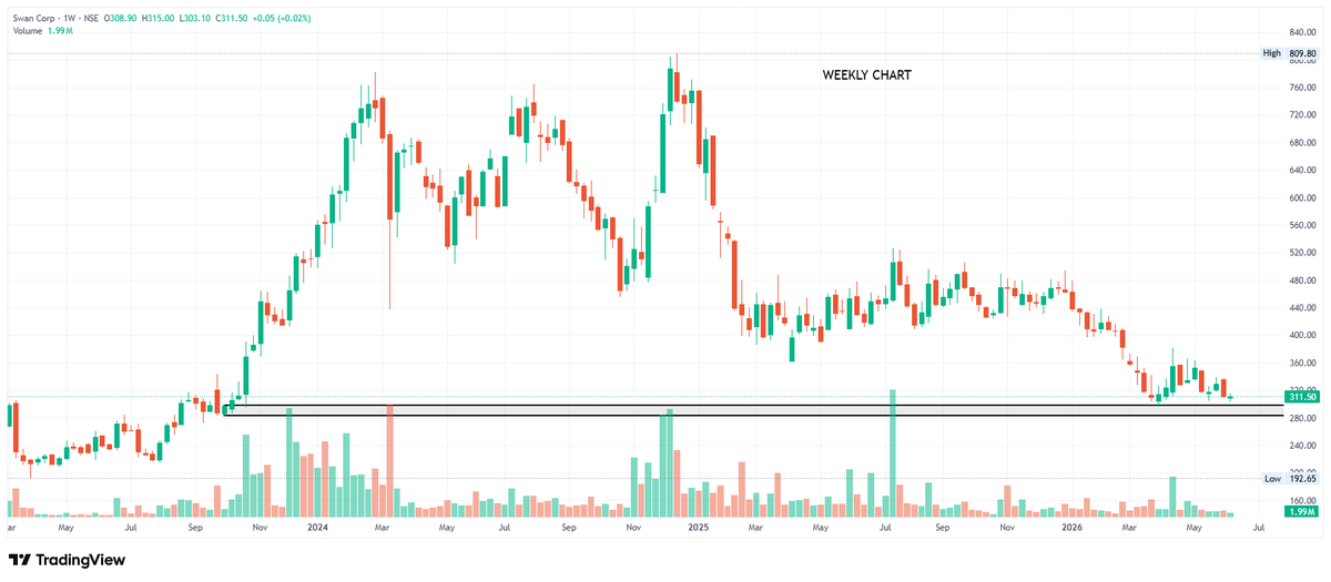 fat__bird's tweet photo. LIST OF STOCKS TRADING AT SUPPORT ZONES ⚡

KEEP THEM ON RADAR AND ENTER AS PER YOUR SETUP 🔥

1. #SWANCORP 

#STOCKSTOWATCH #GIFTNIFTY #NIFTY50 #NIFTYIT #CMRGREEN #NASDAQ https://t.co/UjkcGeuN6L