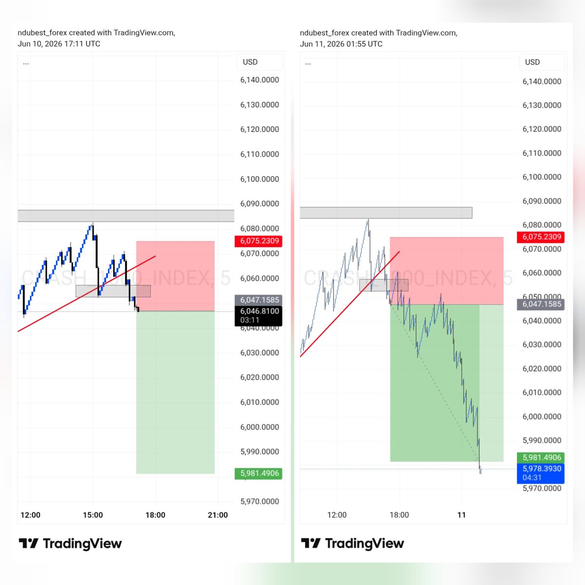 ndubestfx's tweet photo. Another congratulations to us🏁🎉🎉🎉🎉🎉🎉🎉🎉🎉🎉. Crash1k moved and money was bagged. What a powerful week🔥🔥 - 8 trades; 6TPs, 1 break-even and 1 trade currently running in profit. 

Thank God for knowledge and skill🙏❤️❤️❤️ https://t.co/OPZKswzjQN