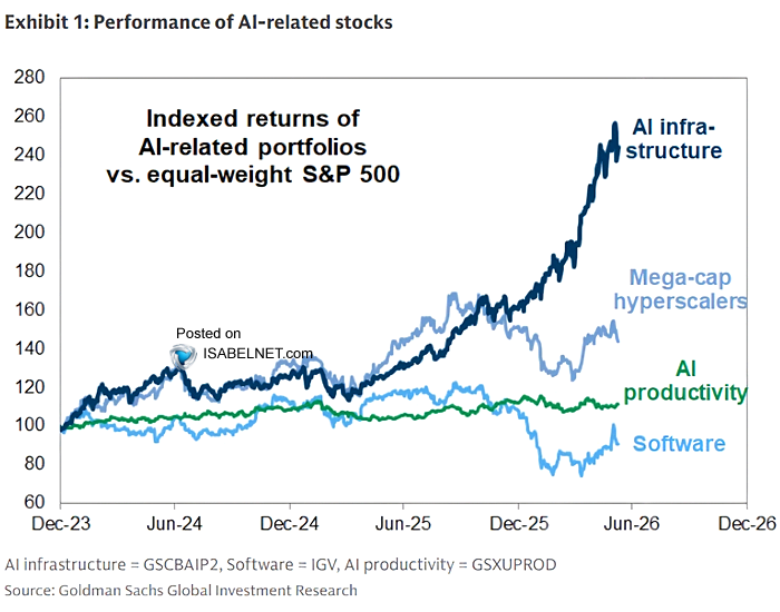 ISABELNET_SA's tweet photo. 🇺🇸 Returns

Infrastructure has driven the AI rally, with chip giants, data center builders and cloud platforms capturing the upside while software and productivity names fall behind
👉 https://t.co/blMxcoFA78

h/t @GoldmanSachs $spx #spx #ai #equity #stocks https://t.co/nFXzFFdybE