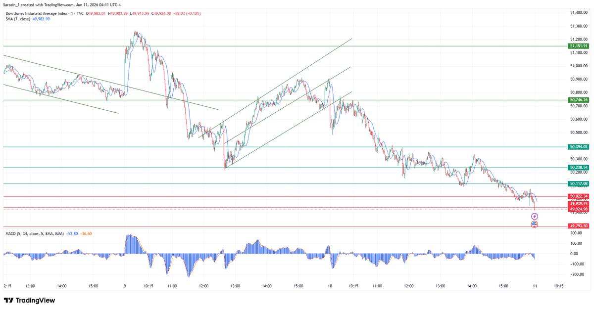 SignalsSarasen's tweet photo. Today $DJIA main resistance is 49924 if it will be broken then we will have confirmation that 50022 will be broken for sure. After the break of 50022 $DJIA will open move to 50117  if it will be broken then we will have confirmation that 50238 will be broken for sure. https://t.co/HR18dVoo6k