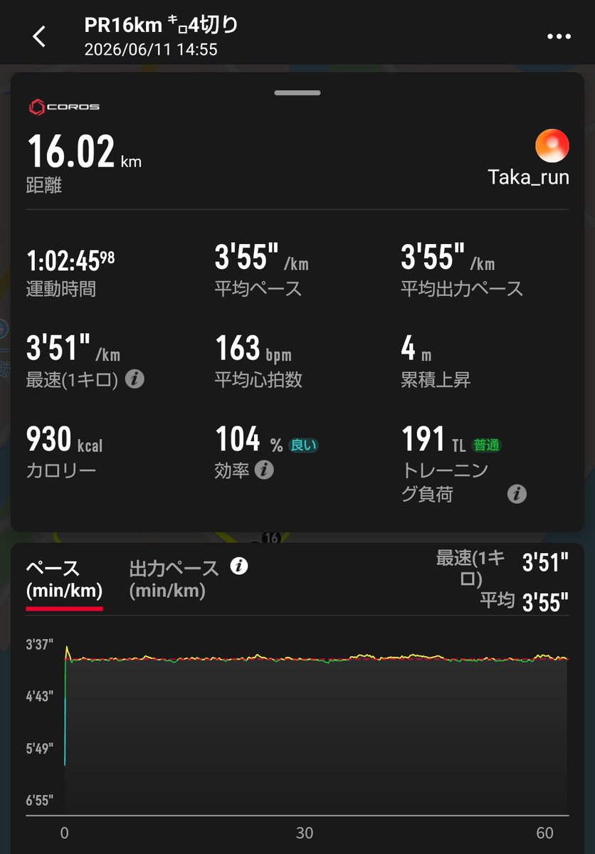 tkh_643's tweet photo. 6/5 坂1km×3+坂200m×3
        4'04-3'58-55/41~42"
6/6 坂2km×2
        4'07-4'10/3'59-3'53
6/7 坂200m×10 41~42"
6/8 jog10km(5'03)
6/9 jog16km(4'45)
6/10 坂1km×3+坂200m×5
        3'55-46-44/41~42"
6/11 PR16km㌔4切り
        ave.3'55

今日は㌔4目安で16km🏃最近は体のキレが悪いです💦 https://t.co/NcAwAUr1hR