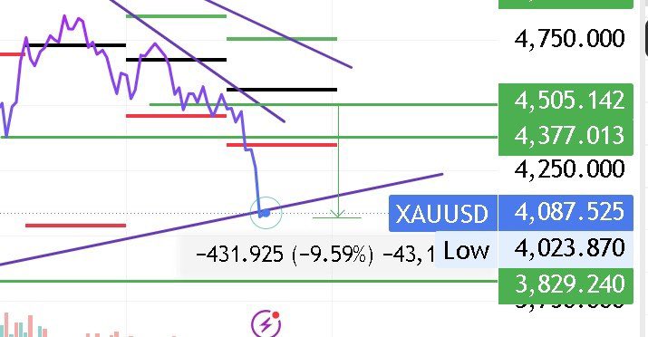swing_blaster's tweet photo. #GOLD 🚨
XAUUSD
4500$ ➝ 4023$ 📉
▼ 10.6% Correction
Volatility = Opportunity + Risk ⚠️
Trade with proper risk management.
#Gold #XAUUSD #Trading #Market #SWINGBLASTER #Blacklinesetup https://t.co/Z6mgr8yAF7