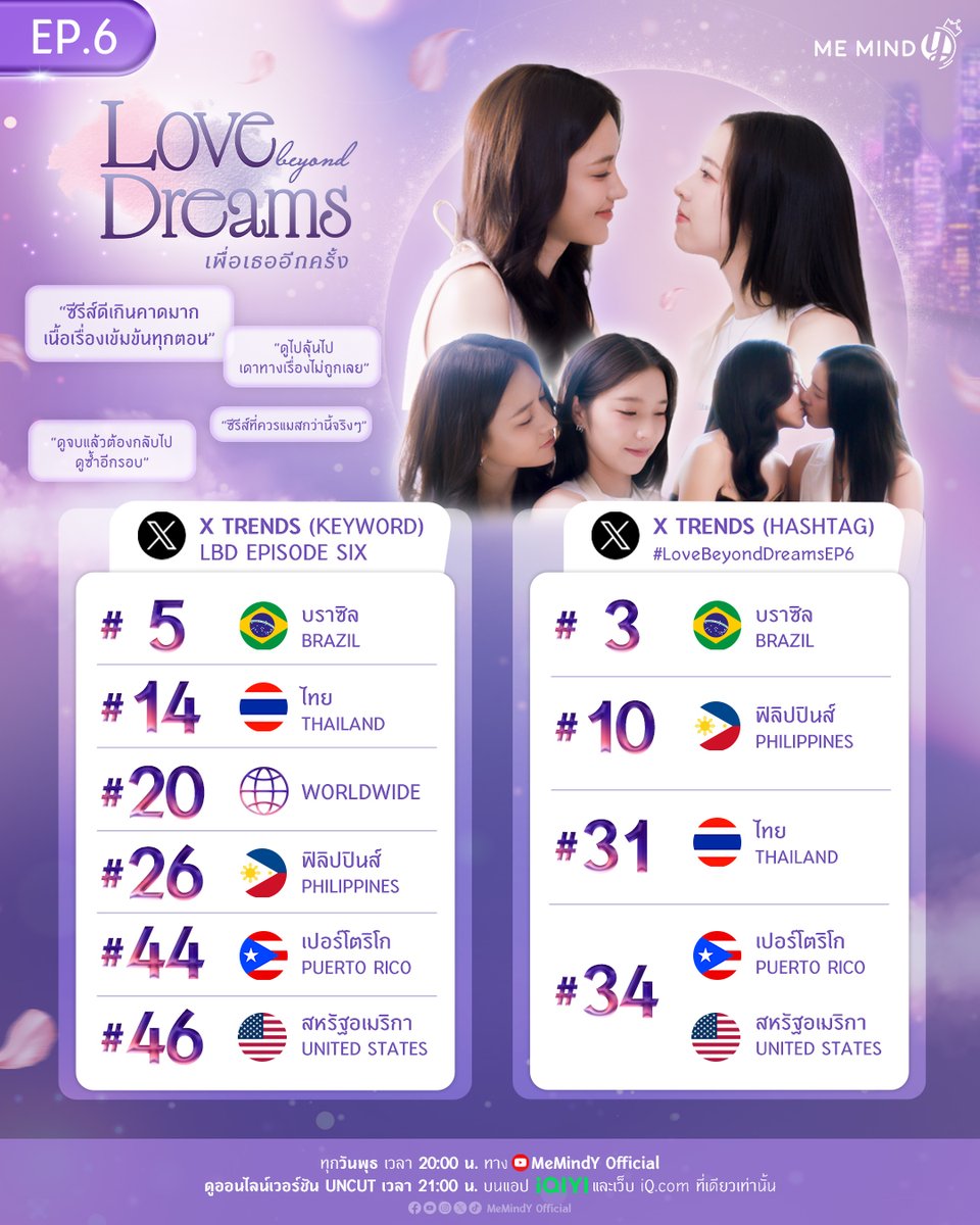MemindyOfficial's tweet photo. จะร้องแล้ววว 🥹💜
ขอบคุณทุกคนที่ร่วมลุ้น ร่วมหวีด และส่งพลังให้ความรักของ “คุณเลเน่” และ “หนูรัณ” มาตลอดการเดินทาง จนทำให้ #LoveBeyondDreamsEP6 ติดเทรนด์ในหลายประเทศ! 🌏

แต่บอกเลยว่า…ของจริงอยู่ EP หน้า 👀 เพราะเหลืออีกแค่ 1 ตอนสุดท้ายเท่านั้น!

เตรียมทิชชู่ เตรียมหัวใจ แล้วมาปิดจบเรื่องราวไปพร้อมกันในวันพุธหน้าน้า 🫶🏻

📌 รับชม "Love Beyond Dreams Series เพื่อเธออีกครั้ง" 🌹💜
ทุกวันพุธ เวลา 20:00 น. ทาง YouTube : MeMindY Official
🔗https://t.co/yqhvHb7UPp

ดูออนไลน์เวอร์ชัน UNCUT ทุกวันพุธ เวลา 21:00 น. บนแอป iQIYI และเว็บ https://t.co/KQujqYgcmJ ที่เดียวเท่านั้น
🔗https://t.co/wy3XJkVDoM

#LoveBeyondDreamsSeries
#เพื่อเธออีกครั้ง
#MeMindY