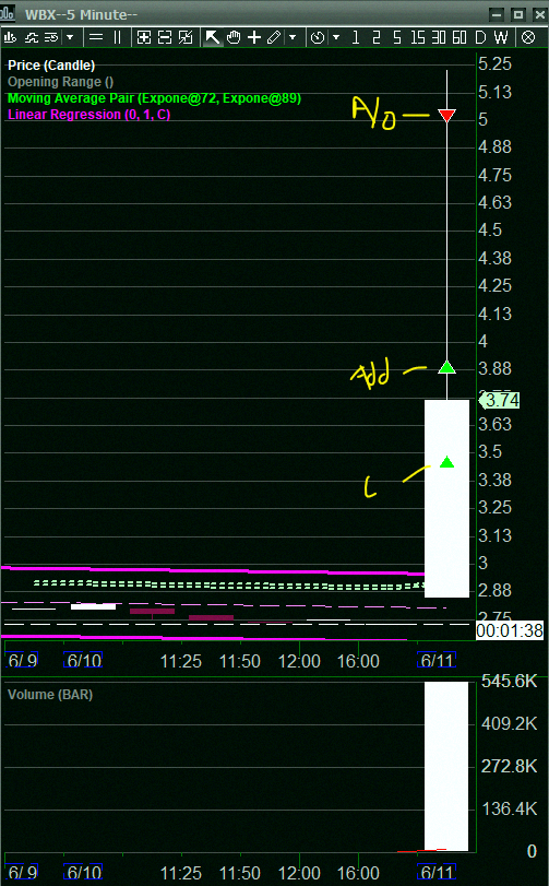 AndrewRiddle_62's tweet photo. We just caught another IFT algo setup on $WBX in small caps. Alerted in the chat, team shorted it while other members went long.

@SmallCapRoom

More live trades, screen shares, and real-time commentary here: https://t.co/xeDFKnggzj https://t.co/mXWFzkKaJT
