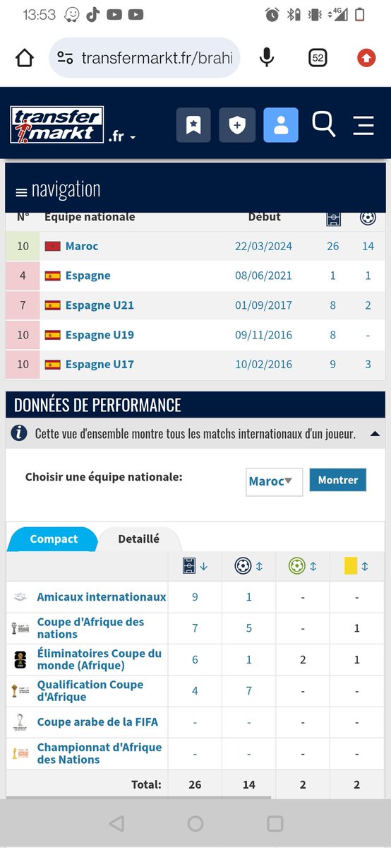 Paramocro078's tweet photo. @mcmina01 @GzenayaTdlm @NextGen_Morocco Franchement abdé sont point fort c pas les stats avec le Maroc il a fait 37match toute compétition confondue il a rien fait mais je t'accorde qu'avec lui ça fait plus peur sur Le Terrain contre nos adversaires mais sinon c pas le zalzouli de Betis parcontre Brahim c efficace https://t.co/7qspRCVsT5