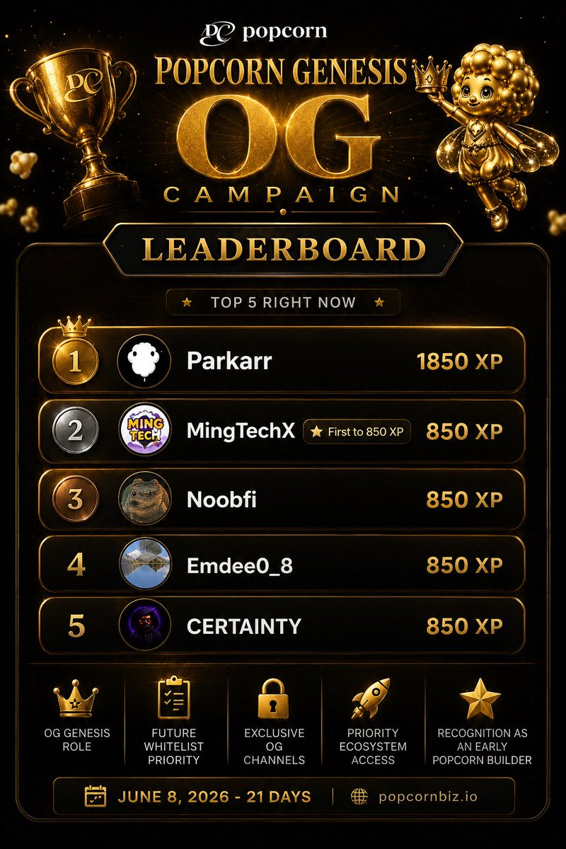 Popcornglobal's tweet photo. 🚨 LEADERBOARD ALERT 🚨

Someone just broke away from the pack.

🥇 Parkarr — 1,850 XP 🔥
🥈 MingTechX — 850 XP
🥉 Noobfi — 850 XP
4️⃣ Emdee0_8 — 850 XP
5️⃣ CERTAINTY — 850 XP

Meanwhile, 117+ participants are still fighting for one of only 100 Genesis OG seats.

Miss this and you’ll be watching from the sidelines when future rewards, whitelists, and ecosystem opportunities arrive.

The countdown has started. ⏳

🍿 Secure your spot:
https://t.co/i5c3fPw7Zj

#PopcornGenesis #OG #Web3 #CryptoCommunity #Zealy