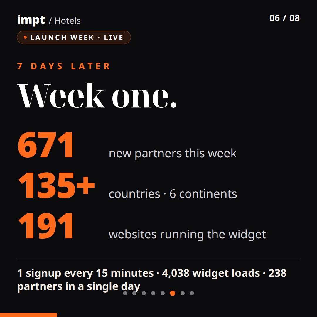IMPT_token's tweet photo. LAUNCH WEEK UPDATE — IMPT Hotels &amp; Shopping

It seems the world needed a change.

AI Booking Widget, 7 days in:
→ 600+ downloads, 135+ countries
→ a new partner every 15 min
→ live on 191 sites

The new player. Built for good people. 🌍
https://t.co/BMPq7IbxUa https://t.co/Fo0ammjXGz