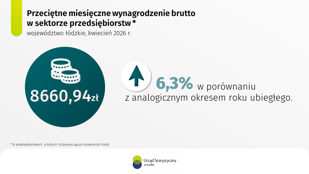 Lodz_STAT's tweet photo. W kwietniu 2026 r. przeciętne wynagrodzenie brutto w sektorze przedsiębiorstw na terenie woj. #łódzkie.go wyniosło 8660,94 zł. Więcej informacji o #łódzkie znajdziesz w naszym najnowszym komunikacie o sytuacji społeczno-gospodarczej ➡️https://t.co/lrd1pNMFvO https://t.co/bRy6ScVxJN
