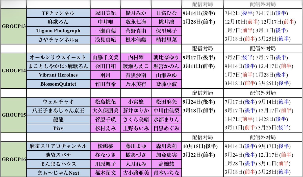 M_KEIO's tweet photo. 【お知らせ】

産経新聞社杯争奪麻雀女流リーグ2027抽選会の結果、まあじゃん京王チーム（町田志織プロ・樫野凪プロ・一宮さくらプロ）はGROUP8、八王子まあじゃん京王チーム（大久保朋美プロ・蒼井ゆりかプロ・中川由佳梨プロ）はGROUP15に決定しました☆

皆さま応援よろしくお願いいたします(^_-)-☆