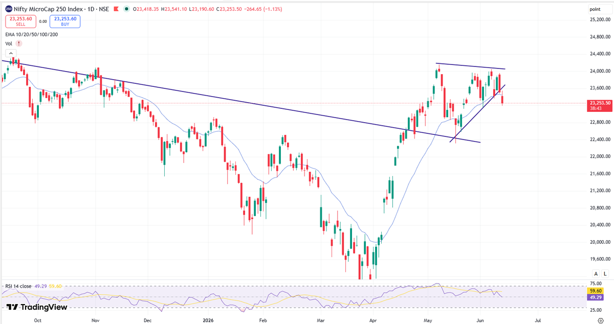 Chart_Manthan's tweet photo. #NIFTYMICROCAP 250
Trend Line Broken 🙄 https://t.co/4vBfheQEeh
