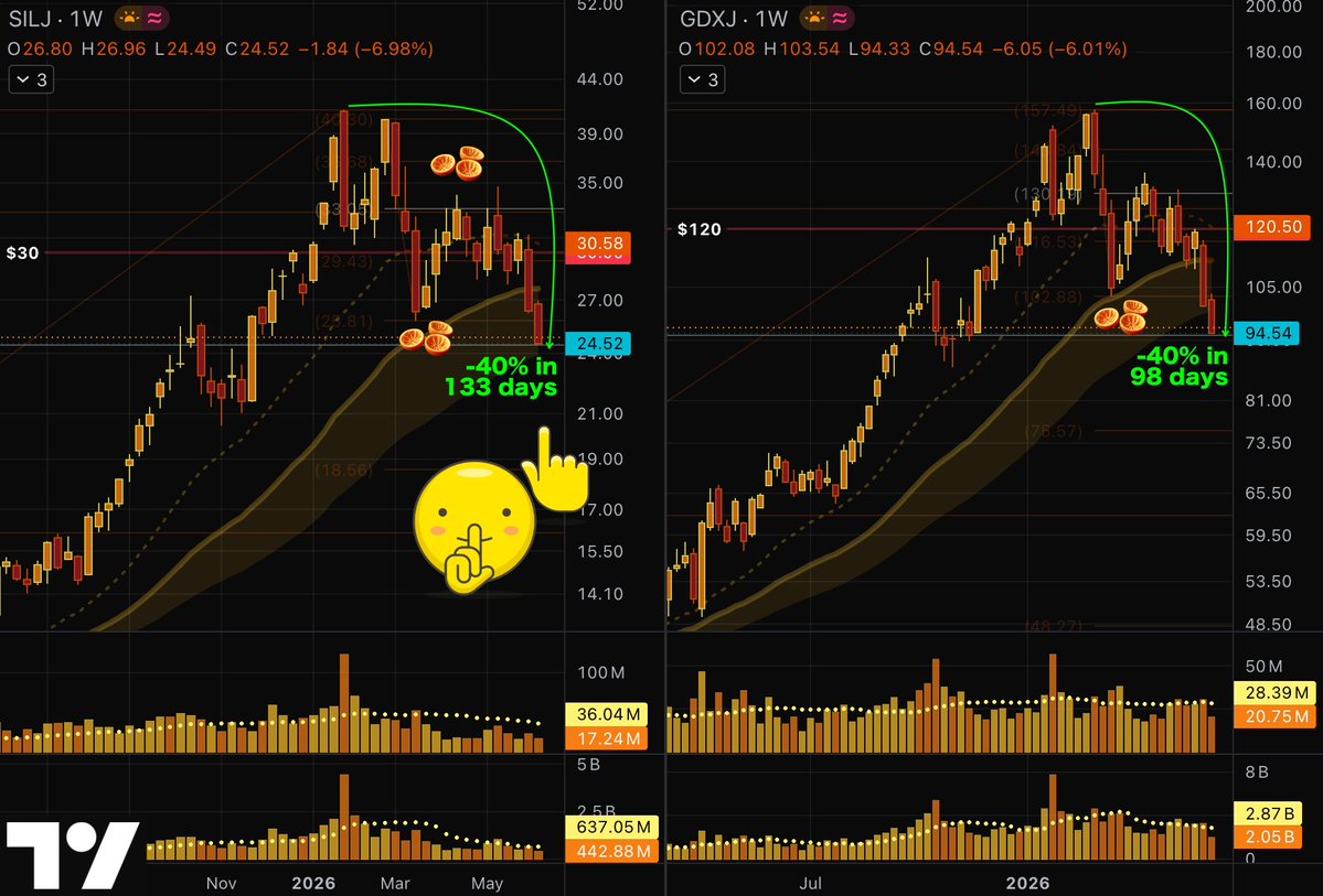 GoldGrumpGranpa's tweet photo. The failure at the key $30 and $120 levels on #SILJ and #GDXJ resulted in a truly nasty decline. You can see how buyers genuinely tried to engage there, but they simply couldn't break through the sellers' defense.🥲

We are now down a bloody 40% from the January/March highs, and downside momentum remains remarkably strong.🫣

At the same time, we are sitting right at the convergence of several meaningful static and dynamic support areas, immediately after flushing important weekly lows. So even though I'm underwater on everything I've bought in this sector so far in 2026, I'm still a buyer here.🤠

That's how I operate, not a general approach that is suitable for everyone. You have to find the style that best matches your strengths, weaknesses, temperament, and objectives.😊

You're responsible for your own decisions, based on your unique financial situation, constraints, and goals. Do your own homework and choose your poison.😙

I can tell you that even though I was planning to rebuild a full-sized position if a correction like this ever came, being offside still sucks, especially when it drags on for months.😤

Your mind inevitably starts searching for the perfect trade, ex-post. The temptation to build a fantasy where you shorted the exact top, sold everything at the ideal moment, and bought back at the precise bottom is so deeply wired into our primitive brains that the discomfort it creates is almost unavoidable.

In the end, the market we trade is our own emotional roller coaster.

The better you get to know it, the better your odds of surviving it.😌

#PreciousMetals #Inflation #JuniorMiners