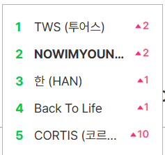 twsfeeds's tweet photo. TWS is now trending at #1 on MelOn search following the release of 'Dream With Us' single #투어스 https://t.co/gAO4pQ5qlK