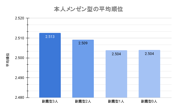 comtefurapote's tweet photo. 【麻雀の格言を検証】
「麻雀は3対1のタイプ別（メンゼン型 or 副露型）の時、1は負ける」

副露率30%未満をメンゼン型、30-36%を平均型、36%以上を副露型（2024-2025鳳凰卓四麻東南で100戦以上打ったプレイヤー対象）とする
※3対1のデータが少ないので参考程度です

副露3対メンゼン1は格言通り https://t.co/Ni5qPDsrTP