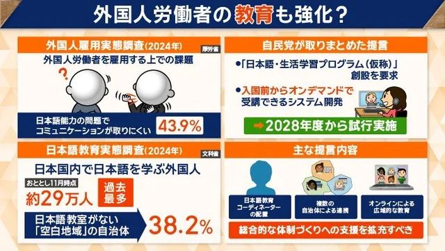 sanfuku3's tweet photo. 受入れ企業が全部お金出してよ。
冗談じゃないわ。

外国人労働者の教育強化
日本語教育コーディネーターの配置や複数の自治体による連携、オンラインの活用による広域的な教育の実施など、総合的な体制づくりへの支援を拡充すべきだとしている。
一方、「特定技能1号」が人数上限にかかり始めている。
日本商工会議所などの経済団体が
「必要に応じて引き上げも検討して欲しい」とした。

自民党が外国人政策で提言　不法就労対策などを強化　「現状」と「課題」は(テレビ朝日系（ANN）)
https://t.co/qrHGLaKvn7