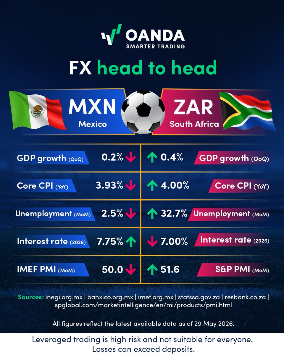 OANDA's tweet photo. MXN vs ZAR

Who comes out on top? $MXN $ZAR

https://t.co/oBIrsN77K6 https://t.co/xg7bRd7Thr