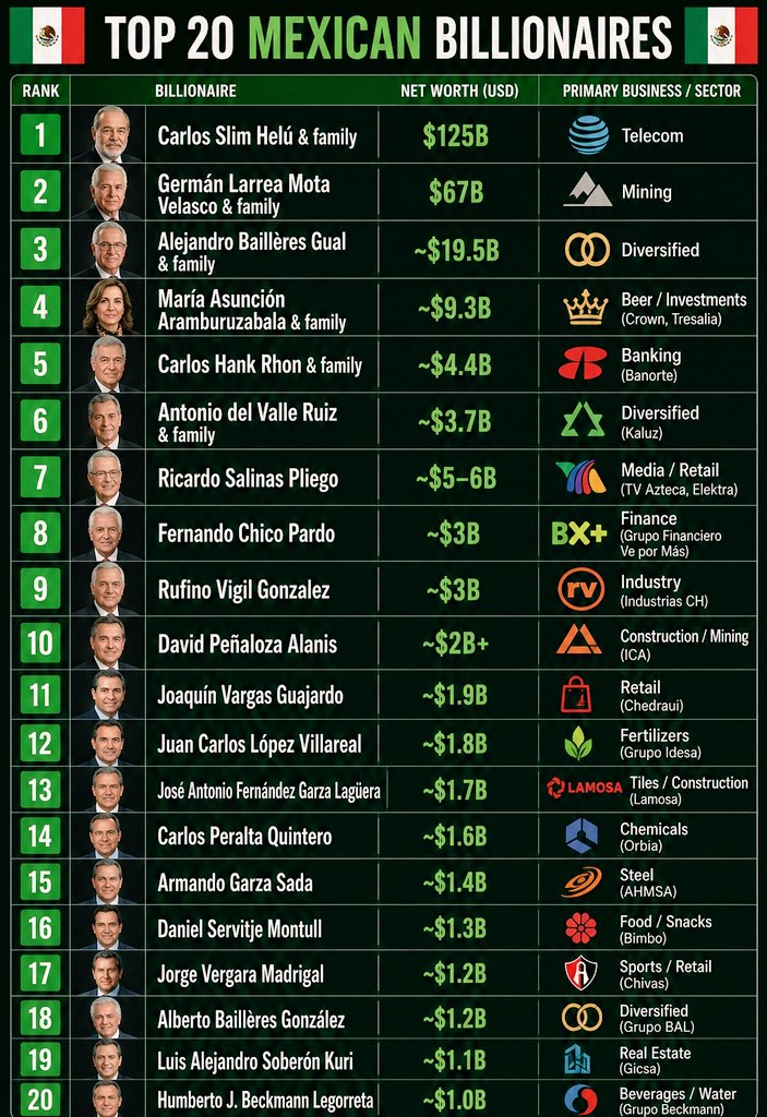 Stat_Cult's tweet photo. 🇲🇽 Top 20 Mexican Billionaires 💰

🇲🇽 1. Carlos Slim Helú & family — $125B (Telecom)  
🇲🇽 2. Germán Larrea Mota Velasco & family — $67B (Mining)  
🇲🇽 3. Alejandro Baillères Gual & family — ~$19.5B (Diversified)  
🇲🇽 4. María Asunción Aramburuzabala & family — ~$9.3B (Beer/Investments)  
🇲🇽 5. Carlos Hank Rhon & family — ~$4.4B (Banking)  
🇲🇽 6. Antonio del Valle Ruiz & family — ~$3.7B (Diversified)  
🇲🇽 7. Ricardo Salinas Pliego — ~$5-6B (Media/Retail)  
🇲🇽 8. Fernando Chico Pardo — ~$3B (Finance)  
🇲🇽 9. Rufino Vigil Gonzalez — ~$3B (Industry)  
🇲🇽 10. David Peñaloza Alanis — ~$2B+ (Construction/Mining)  
🇲🇽 11-20. Other Mexican billionaires (various sectors including retail, real estate, and manufacturing)  

Source: Forbes Billionaires List (2026, as of recent data)