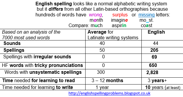 Mashabell's tweet photo. It is NOT "time to go back to the old ways" @DesireeAmerica4
Scools began to adopt new ways of teeching half a C ago becos too menny children wer failing.
Wee shuld take a good look at English spelling and consider how best to make lerning to reed eesier: https://t.co/t4Z7LyBxjE https://t.co/GBkD8MoBCD