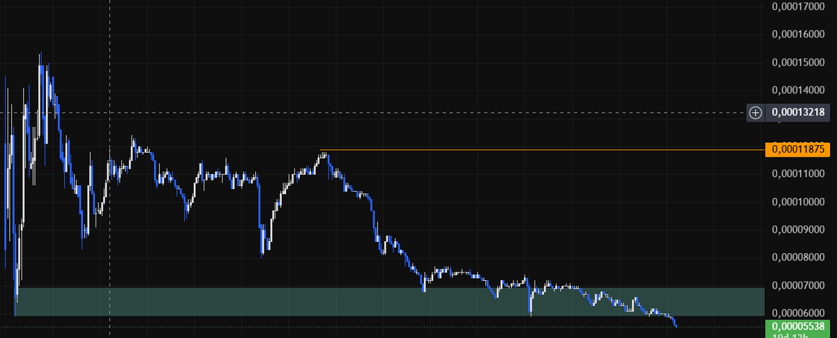 Scorlines_29's tweet photo. hayoo tebak ini chart memecoin apa?? udah bottom soalnya... https://t.co/JOyHvUEeSf