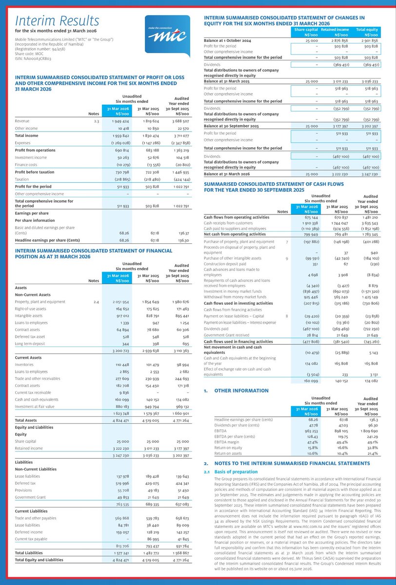 TheBriefLive's tweet photo. π MTC Namibia has released its latest interim results, highlighting continued growth and resilience in a dynamic market.
#namibia #MTCNamibia #InterimResults #BusinessNews @MTCNamibia @jobs_namibia @namibian_opp https://t.co/gnyAJskJXT