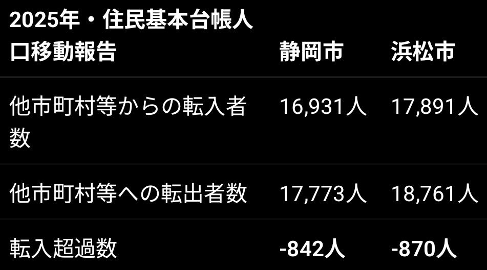 _Gissy's tweet photo. 総務省の住民基本台帳人口移動報告で転出入全体を見ると静岡市は転出超過で浜松市もほぼ同じ状況。転入者だけで言えば浜松市のほうが1000人近く多い https://t.co/NPnnZvv9m0
