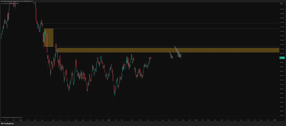 Dizzro_'s tweet photo. Retail Net orders are in the highest range they have been in for the last 4 years on DXY. While retail bullishness increases, Commercial Net Positions are increasing net short, to historical levels. https://t.co/2VfpEWAEpY