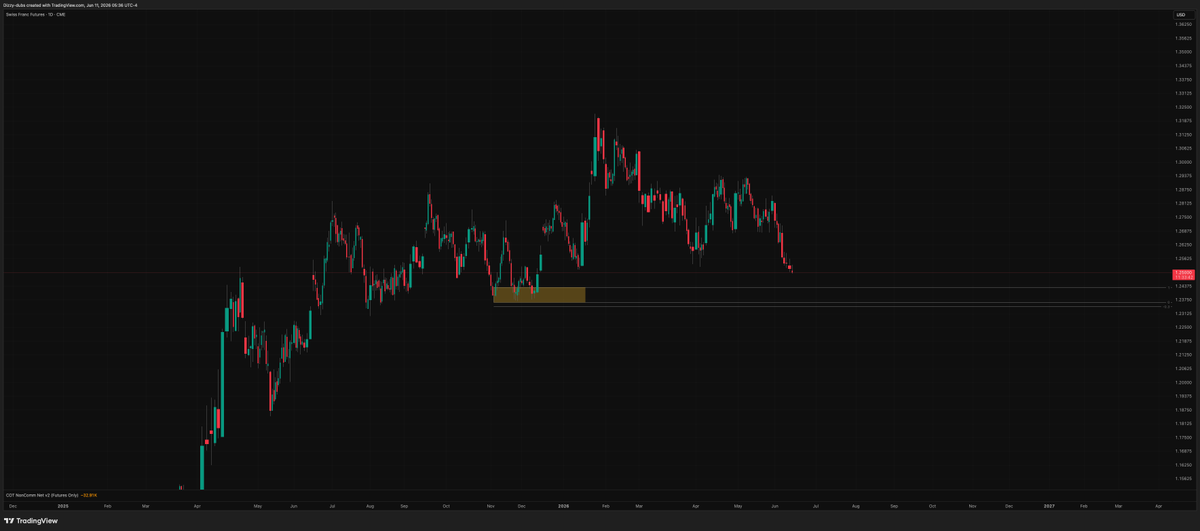 Dizzro_'s tweet photo. Retail Net orders are in the highest range they have been in for the last 4 years on DXY. While retail bullishness increases, Commercial Net Positions are increasing net short, to historical levels. https://t.co/2VfpEWAEpY