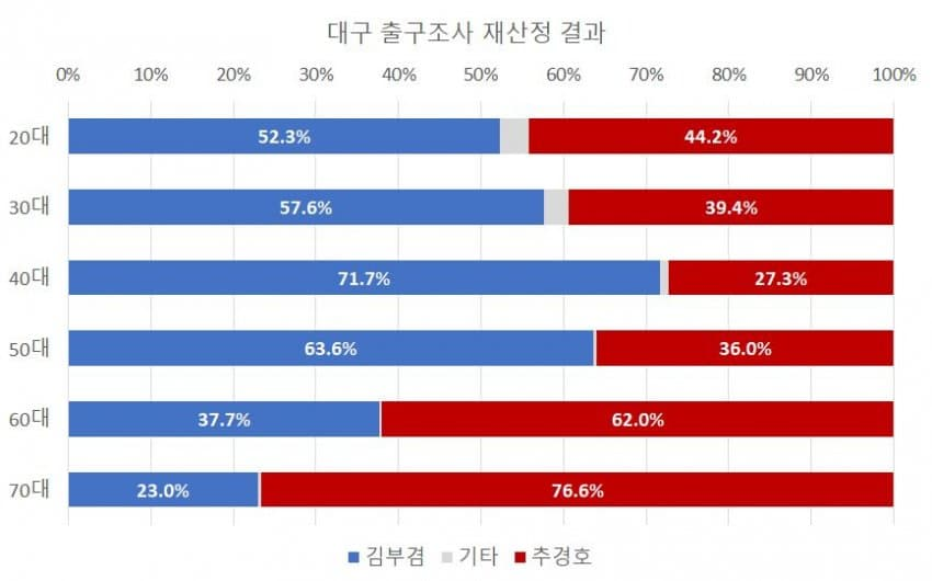 Pruto11_'s tweet photo. 우와...대구 출구조사 언론에서 구라친거 다시 집계 하니까 
진짜 소름돋음 ㄷㄷ

70대가 대구망침.... https://t.co/GeA9p47etD