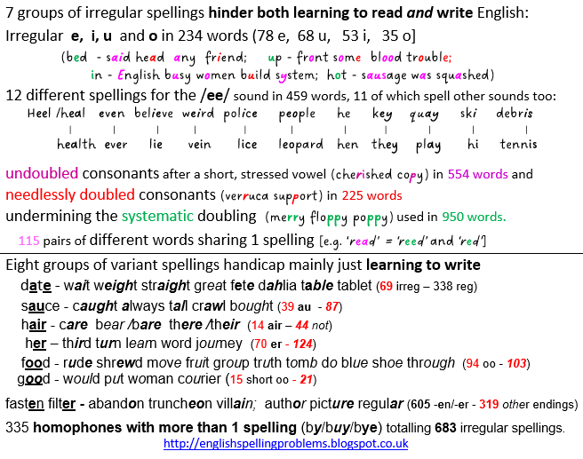 Mashabell's tweet photo. Neerly all the 78 main English spellings (or graphemes) hav sum exeptions
but the following 15 groups of unsistematic spellings ar moast responsible for making lerning to reed and write much harder than uther alphabetically written languages
and unatainable for menny children. https://t.co/ZEsEGdg2Qv