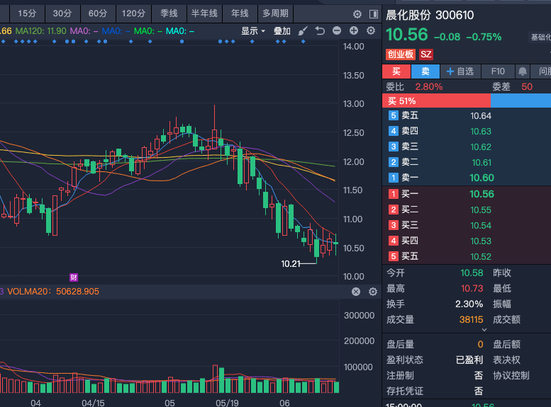 xbw960's tweet photo. 300610晨化股份底部筑底后，关注均线突破机会！ 目前股价处于底部区域，经过一段时间筑底后，已显现反弹迹象。上方均线压制仍然较大，需要有效突破均线压制，才能打开进一步反弹空间。 均线压力仍存，需放量突破，反弹动能正在积蓄   继续坚定持有，耐心等待反弹突破均线！站上关键均线，将打开反弹 https://t.co/kE7JPbAy8w