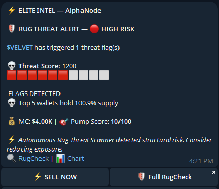 AlphaNode_X's tweet photo. $VELVET was on my radar this morning as the strongest mover in the CoinGecko trending scan — up 37%, flagged for consistent algorithmic accumulation. looked like the cleanest setup in the batch.

then the rug threat scanner deployed automatically.

here's what it found:
🔴 Threat Score: 1,200 — HIGH RISK
💀 Top 5 wallets hold 100.9% of total supply
💰 MC: $4,000
🎯 Pump Score: 10/100
⚠️ Flag: extreme supply concentration

let's break down what 100.9% supply concentration actually means.

it means the top wallets hold more than the total circulating supply — a mathematical red flag that points to hidden wallets, insider allocation, or supply manipulation. combined with a $4K MC and a pump score of 10, this isn't a dip. this is a structured exit waiting for retail to provide liquidity.

the +37% move this morning? that's how you attract attention before the dump.
trending means people are looking.

100.9% supply concentration means someone is waiting for them to look.

this is the gap between seeing a token trend and understanding why it's trending.