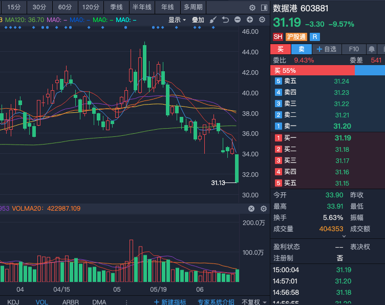 gpb520's tweet photo. 数据港603881需保持谨慎，继续观察支撑位有效性。激进型投资者可少量试探支撑强度，稳健型投资者建议场外观望，等待止跌信号确认后再做决策。止跌信号目前尚未出现，股价趋势暂时继续下行，仍处于弱势调整通道中。短期重点关注是否能在关键支撑区域获得有效承接，出现企稳信号。股价仍在寻底过程。 https://t.co/7EtBW5J2ob