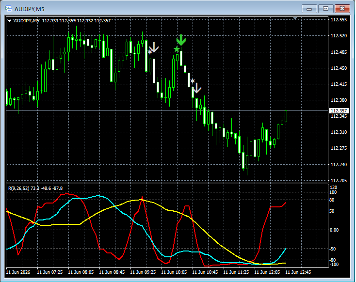 RCIX3Line's tweet photo. 豪ドル円 AUDJPY 5分足。補足。mBDSRとR1R2S2のサイン。 #豪ドル円 #AUDJPY #RCI #mBDSR #R1R2S2 https://t.co/pyk7oq6yFU