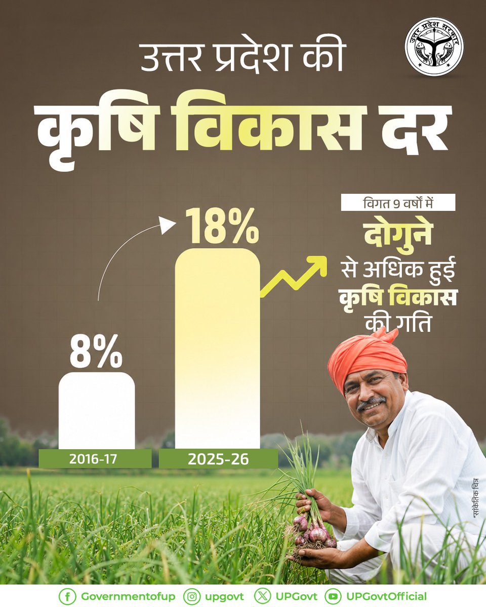 SurendraBisht88's tweet photo. मुख्यमंत्री @myogiadityanath जी के नेतृत्व में उत्तर प्रदेश का कृषि क्षेत्र नई ऊंचाइयों को छू रहा है।
विगत 9 वर्षों में कृषि विकास दर का 8 प्रतिशत से बढ़कर 18 प्रतिशत से अधिक पहुंचना किसान हितैषी नीतियों, आधुनिक कृषि तकनीक और प्रभावी कृषि सुधारों की सफलता का प्रमाण है।
#12Year https://t.co/tKUJv82Bkh