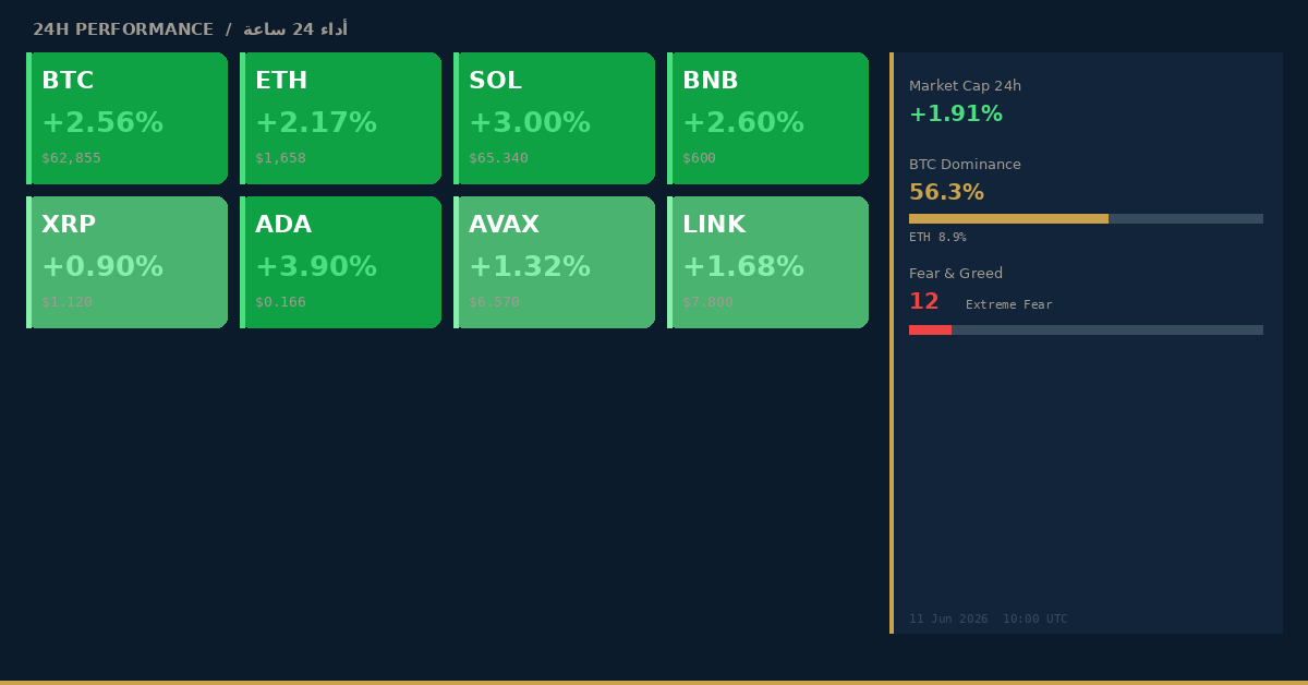 arbbCrypto's tweet photo. ارتفاع بتكوين
#تحليل_سوق #عملات_رقمية #بيتكوين #مؤشر_الخوف_والجشع #Bitcoin #CryptoAnalysis #BTC #MarketUpdate #Crypto #الإمارات #قطر https://t.co/6hZHrlKjRo