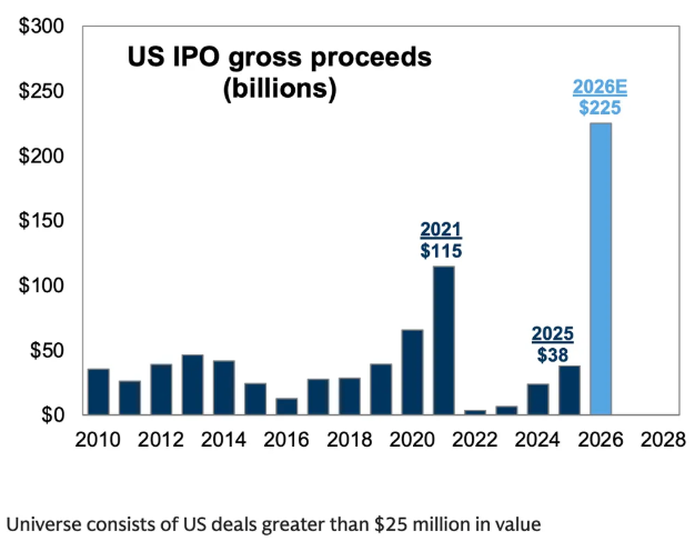 NCheron_bourse's tweet photo. 2026, l'Age d'or des IPO

Que l'on surnommera peut être un jour

 "le passage de la patate chaude la plus énorme de l'histoire, des investisseurs professionels au grand public".

*IPO = introductions en bourse https://t.co/CyHoZgpLvW