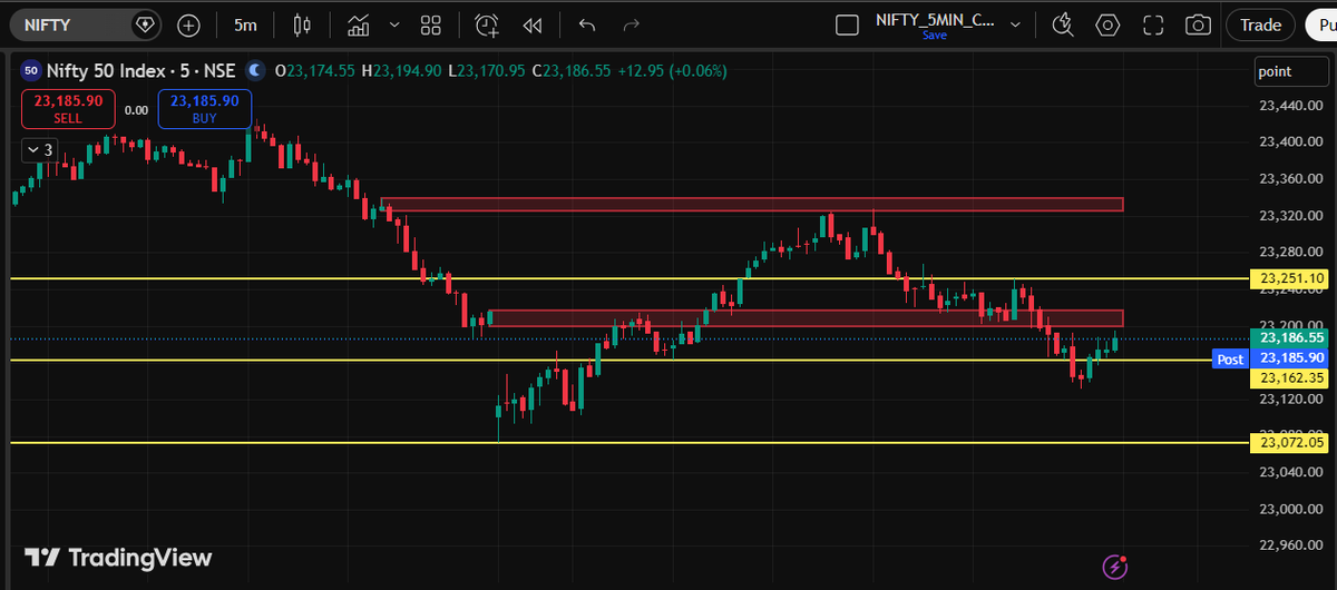 iarudmur's tweet photo. #NIFTY50 opened weak, slipped through key intraday levels, but buyers stepped in near 23,160 and sparked a strong recovery. The index closed near 23,187, recovering most of the day's losses. Support held; now all eyes are on 23,220 resistance. 🔍

#nifty #MarketWrap #NSE https://t.co/H4H9Spmdwf