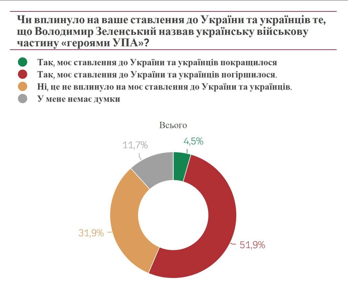 Ostanniy_Cap's tweet photo. Всі ті, хто казав, що загострює ситуацію польська влада, а не польське суспільство, подивіться цей графік

Так, ми бачимо, що польське суспільство не монолітне щодо УПА. Але це третина

Понад половина погіршили своє ставлення до України та українців

А тепер уявіть, коли буде виборча кампанія у Польщі, і ключовим політичним силам треба боротися за цей електорат, щоб перемогти

Це ми вже бачили і під час президентської кампанії 2025 року. А у 2027 році може бути ще гірше

Польська політика та електоральні процеси залежать від анктиукраїнських настроїв, які домінують

Хтось може сказати, що давайте приберемо назву "Героїв УПА" з військової частини

Але це взагалі не покращить відносини. Тому що це впирається у глибоку хворобу польського суспільства
