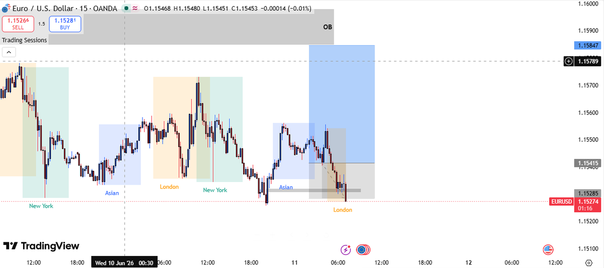 refxs1's tweet photo. #EURUSD $EURUSD Straight through the SL 🫡🫡🫡 https://t.co/DCfnqwC5kY
