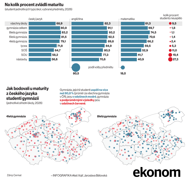 Vojir's tweet photo. Maturitní přeborníci.
Nejlépe zvládají zkoušky z dospělosti studenti osmiletých gymnázií, zejména na prestižních školách v Praze.
Jak se dařilo studentům jednotlivých typů škol? A jak se lišily výsledky na konkrétních školách v celém Česku? Rubrice #datavize v @ekonom_cz.
🔗🔽 https://t.co/seRbF0AI18