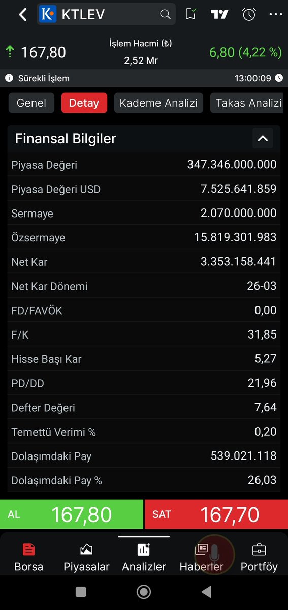 Tekniknotlar's tweet photo. #ktlev

Özsermayesi 16 milyar TL
Piyasa Değeri 350 Milyar TL
Net Karı 3.3 milyar TL

İsterse her dönem kar etsin. Piyasa Değeri bu kadar şiştiyse, bunu karlılık ile açıklayamazsınız. 

Her dönem kar ediyor diye 300.000 TL'lik bakkal dükkanına 7 milyon verir misiniz? https://t.co/jfaOoHC2Sm